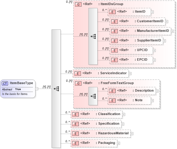 XSD Diagram of ItemBaseType in schema components_xsd1 (Standards for Technology in Automotive Retail)
