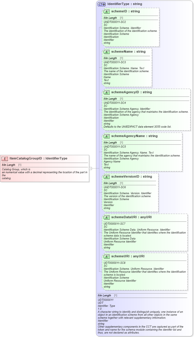 XSD Diagram of ItemCatalogGroupID in schema fields_xsd (Standards for Technology in Automotive Retail)