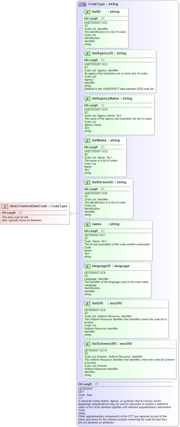 XSD Diagram of ItemCreationDateCode in schema fields_xsd (Standards for Technology in Automotive Retail)