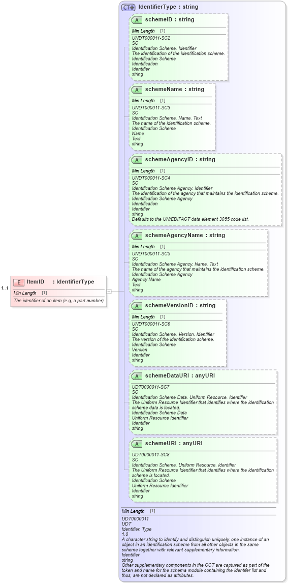 XSD Diagram of ItemID in schema components_xsd (Standards for Technology in Automotive Retail)
