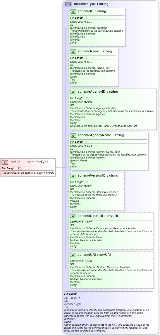 XSD Diagram of ItemID in schema fields_xsd (Standards for Technology in Automotive Retail)