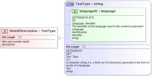 XSD Diagram of ItemIdDescription in schema fields_xsd (Standards for Technology in Automotive Retail)