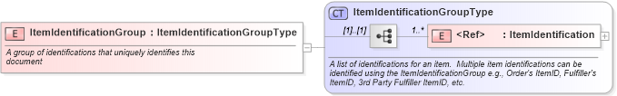 XSD Diagram of ItemIdentificationGroup in schema components_xsd (Standards for Technology in Automotive Retail)