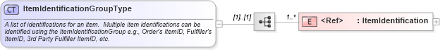 XSD Diagram of ItemIdentificationGroupType in schema components_xsd (Standards for Technology in Automotive Retail)