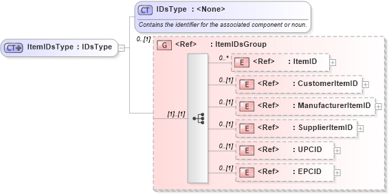 XSD Diagram of ItemIDsType in schema components_xsd1 (Standards for Technology in Automotive Retail)
