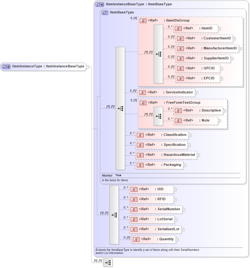 XSD Diagram of ItemInstanceType in schema components_xsd1 (Standards for Technology in Automotive Retail)