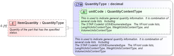 XSD Diagram of ItemQuantity in schema components_xsd (Standards for Technology in Automotive Retail)