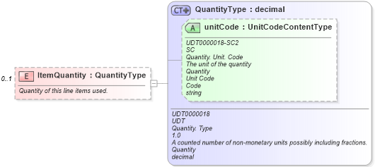 XSD Diagram of ItemQuantity in schema paymentinvoice_xsd (Standards for Technology in Automotive Retail)