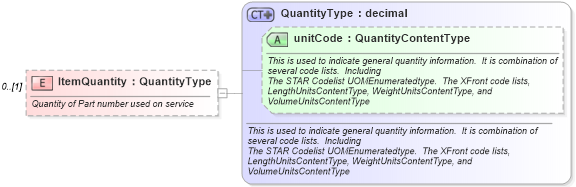 XSD Diagram of ItemQuantity in schema components_xsd (Standards for Technology in Automotive Retail)