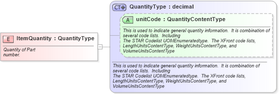 XSD Diagram of ItemQuantity in schema fields_xsd (Standards for Technology in Automotive Retail)