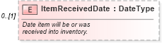 XSD Diagram of ItemReceivedDate in schema saleslead_xsd (Standards for Technology in Automotive Retail)