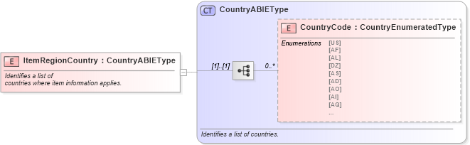 XSD Diagram of ItemRegionCountry in schema components_xsd (Standards for Technology in Automotive Retail)