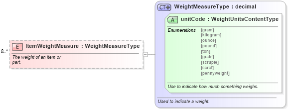 XSD Diagram of ItemWeightMeasure in schema partspricelist_xsd (Standards for Technology in Automotive Retail)