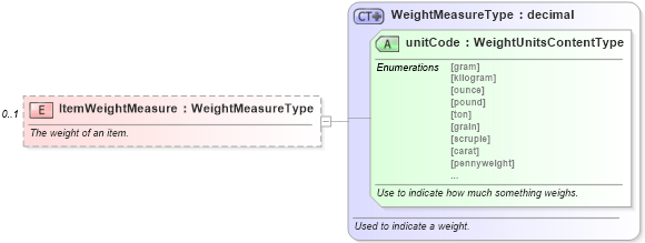 XSD Diagram of ItemWeightMeasure in schema partsshipment_xsd (Standards for Technology in Automotive Retail)
