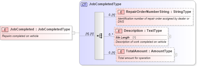 XSD Diagram of JobCompleted in schema components_xsd (Standards for Technology in Automotive Retail)