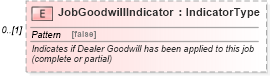 XSD Diagram of JobGoodwillIndicator in schema components_xsd (Standards for Technology in Automotive Retail)