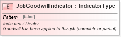 XSD Diagram of JobGoodwillIndicator in schema fields_xsd (Standards for Technology in Automotive Retail)