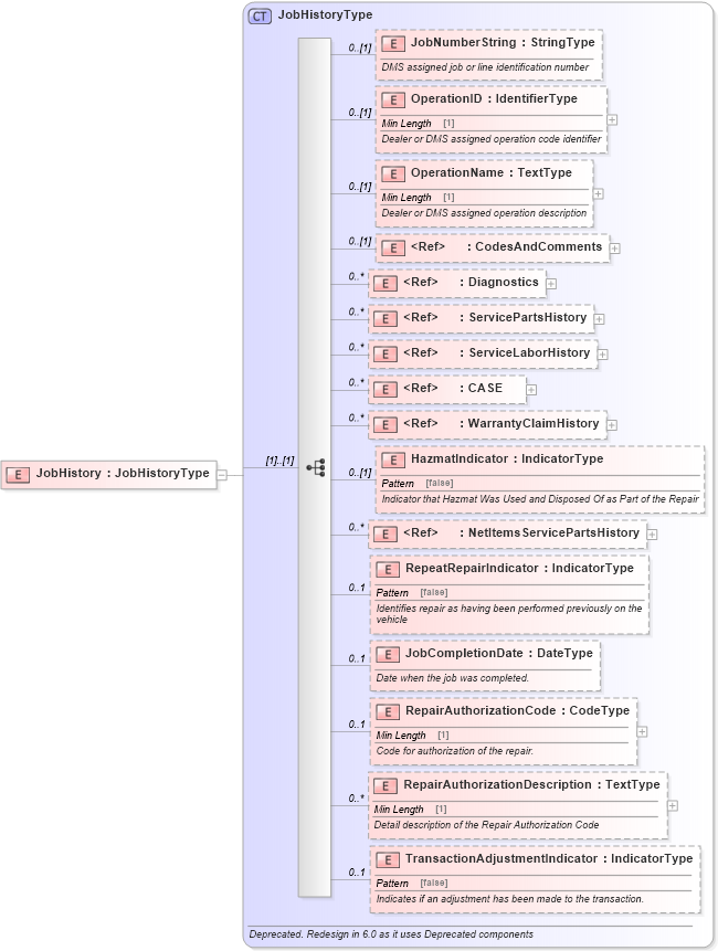 XSD Diagram of JobHistory in schema deprecatedcomponents_xsd (Standards for Technology in Automotive Retail)