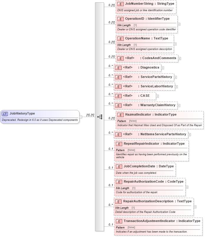 XSD Diagram of JobHistoryType in schema deprecatedcomponents_xsd (Standards for Technology in Automotive Retail)