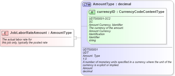 XSD Diagram of JobLaborRateAmount in schema fields_xsd (Standards for Technology in Automotive Retail)