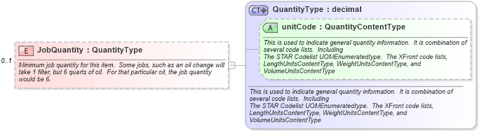 XSD Diagram of JobQuantity in schema components_xsd (Standards for Technology in Automotive Retail)