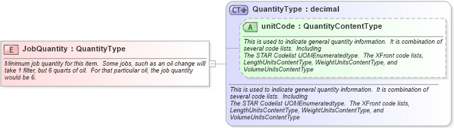 XSD Diagram of JobQuantity in schema fields_xsd (Standards for Technology in Automotive Retail)