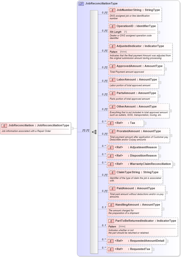 XSD Diagram of JobReconciliation in schema components_xsd (Standards for Technology in Automotive Retail)