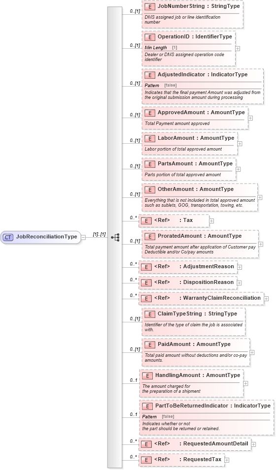 XSD Diagram of JobReconciliationType in schema components_xsd (Standards for Technology in Automotive Retail)