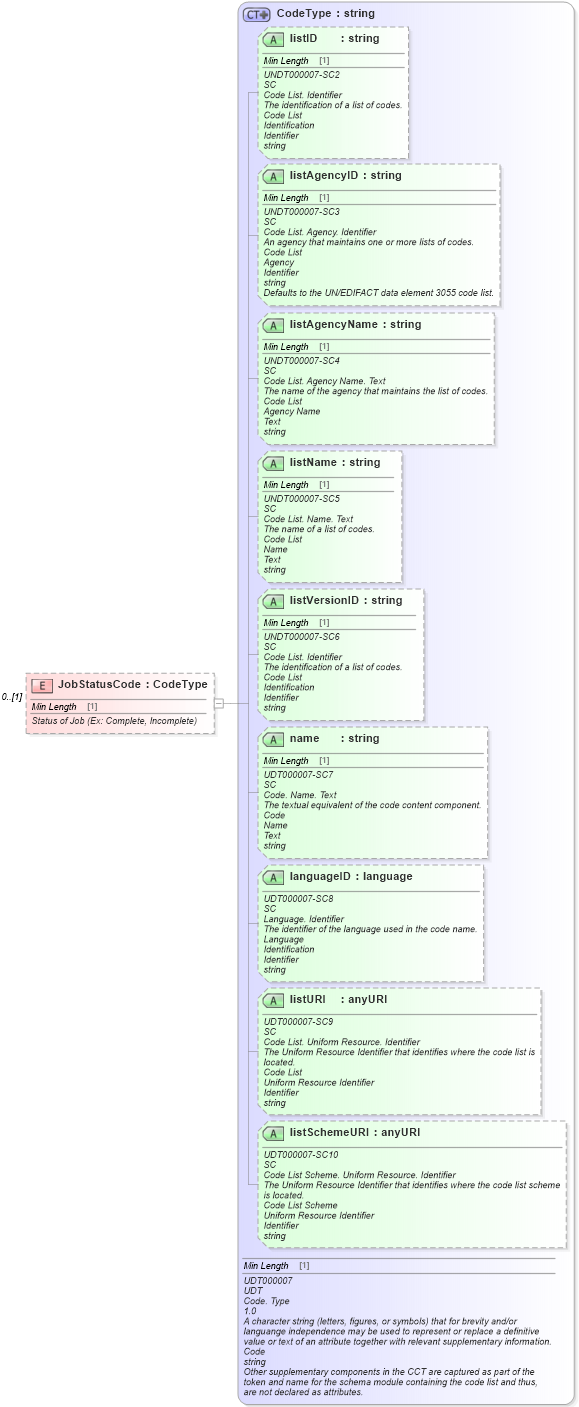 XSD Diagram of JobStatusCode in schema components_xsd (Standards for Technology in Automotive Retail)