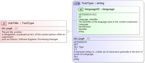 XSD Diagram of JobTitle in schema fields_xsd (Standards for Technology in Automotive Retail)