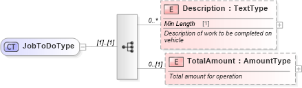 XSD Diagram of JobToDoType in schema components_xsd (Standards for Technology in Automotive Retail)