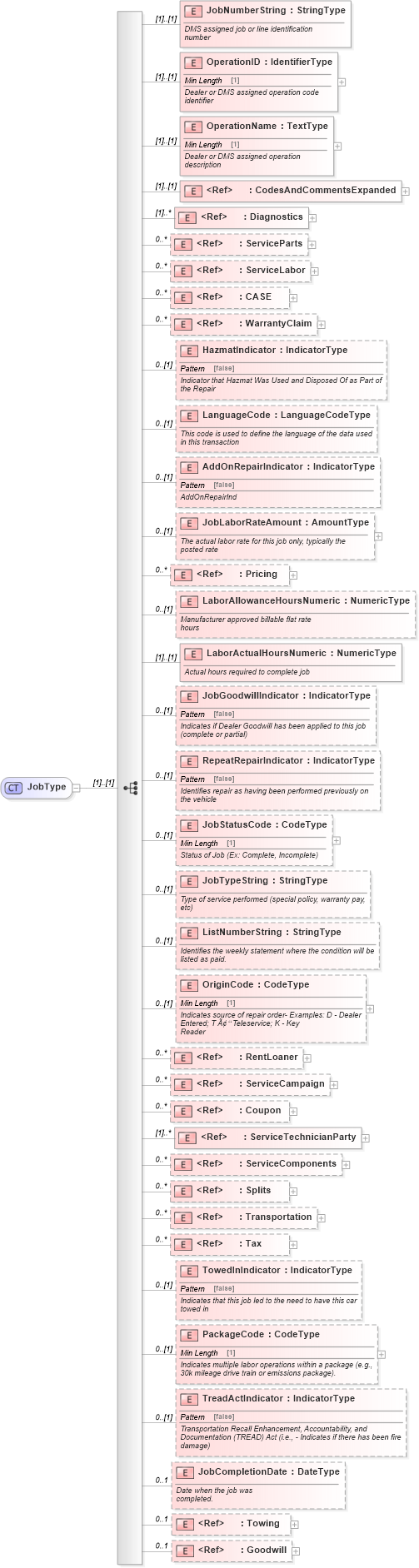 XSD Diagram of JobType in schema components_xsd (Standards for Technology in Automotive Retail)
