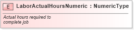 XSD Diagram of LaborActualHoursNumeric in schema fields_xsd (Standards for Technology in Automotive Retail)