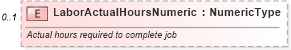 XSD Diagram of LaborActualHoursNumeric in schema repairorder_xsd (Standards for Technology in Automotive Retail)