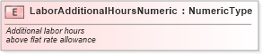 XSD Diagram of LaborAdditionalHoursNumeric in schema fields_xsd (Standards for Technology in Automotive Retail)