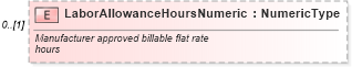 XSD Diagram of LaborAllowanceHoursNumeric in schema components_xsd (Standards for Technology in Automotive Retail)