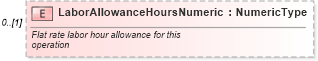 XSD Diagram of LaborAllowanceHoursNumeric in schema components_xsd (Standards for Technology in Automotive Retail)