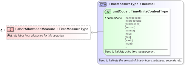 XSD Diagram of LaborAllowanceMeasure in schema laboroperations_xsd (Standards for Technology in Automotive Retail)