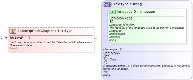 XSD Diagram of LaborOpCodeChapter in schema deprecatedcomponents_xsd (Standards for Technology in Automotive Retail)