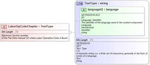 XSD Diagram of LaborOpCodeChapter in schema fields_xsd (Standards for Technology in Automotive Retail)