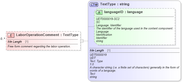 XSD Diagram of LaborOperationComment in schema laboroperations_xsd (Standards for Technology in Automotive Retail)