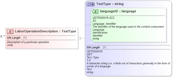 XSD Diagram of LaborOperationDescription in schema components_xsd (Standards for Technology in Automotive Retail)