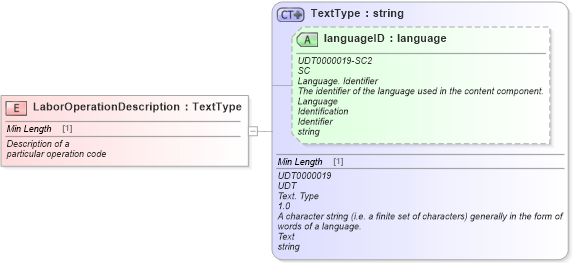 XSD Diagram of LaborOperationDescription in schema fields_xsd (Standards for Technology in Automotive Retail)