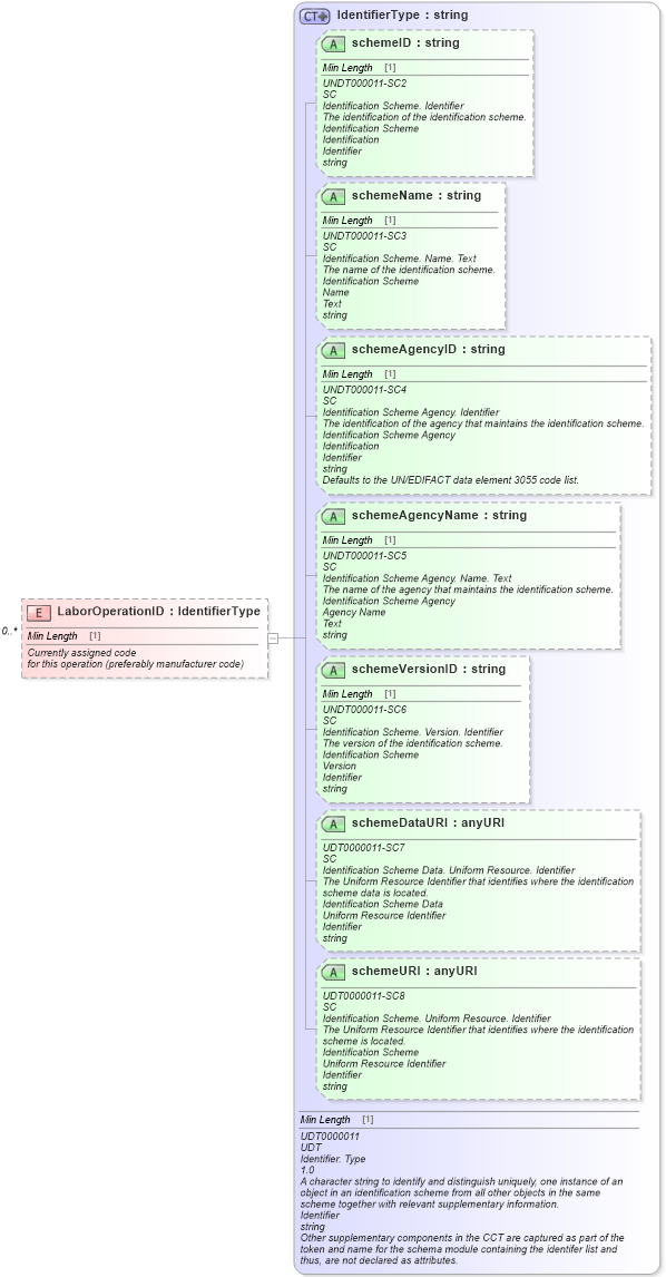 XSD Diagram of LaborOperationID in schema components_xsd (Standards for Technology in Automotive Retail)