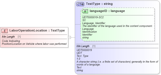 XSD Diagram of LaborOperationLocation in schema fields_xsd (Standards for Technology in Automotive Retail)