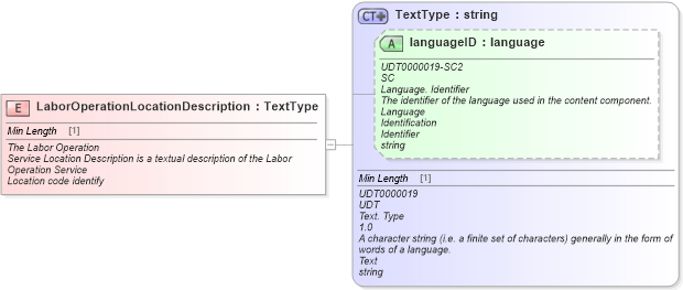 XSD Diagram of LaborOperationLocationDescription in schema fields_xsd (Standards for Technology in Automotive Retail)