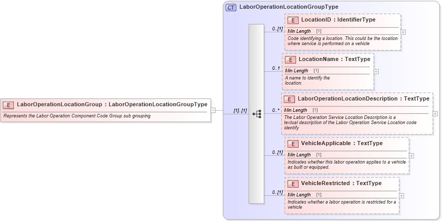 XSD Diagram of LaborOperationLocationGroup in schema components_xsd (Standards for Technology in Automotive Retail)