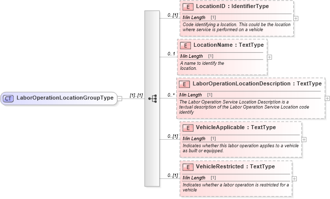 XSD Diagram of LaborOperationLocationGroupType in schema components_xsd (Standards for Technology in Automotive Retail)
