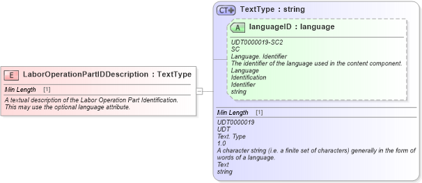 XSD Diagram of LaborOperationPartIDDescription in schema fields_xsd (Standards for Technology in Automotive Retail)