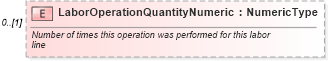 XSD Diagram of LaborOperationQuantityNumeric in schema components_xsd (Standards for Technology in Automotive Retail)